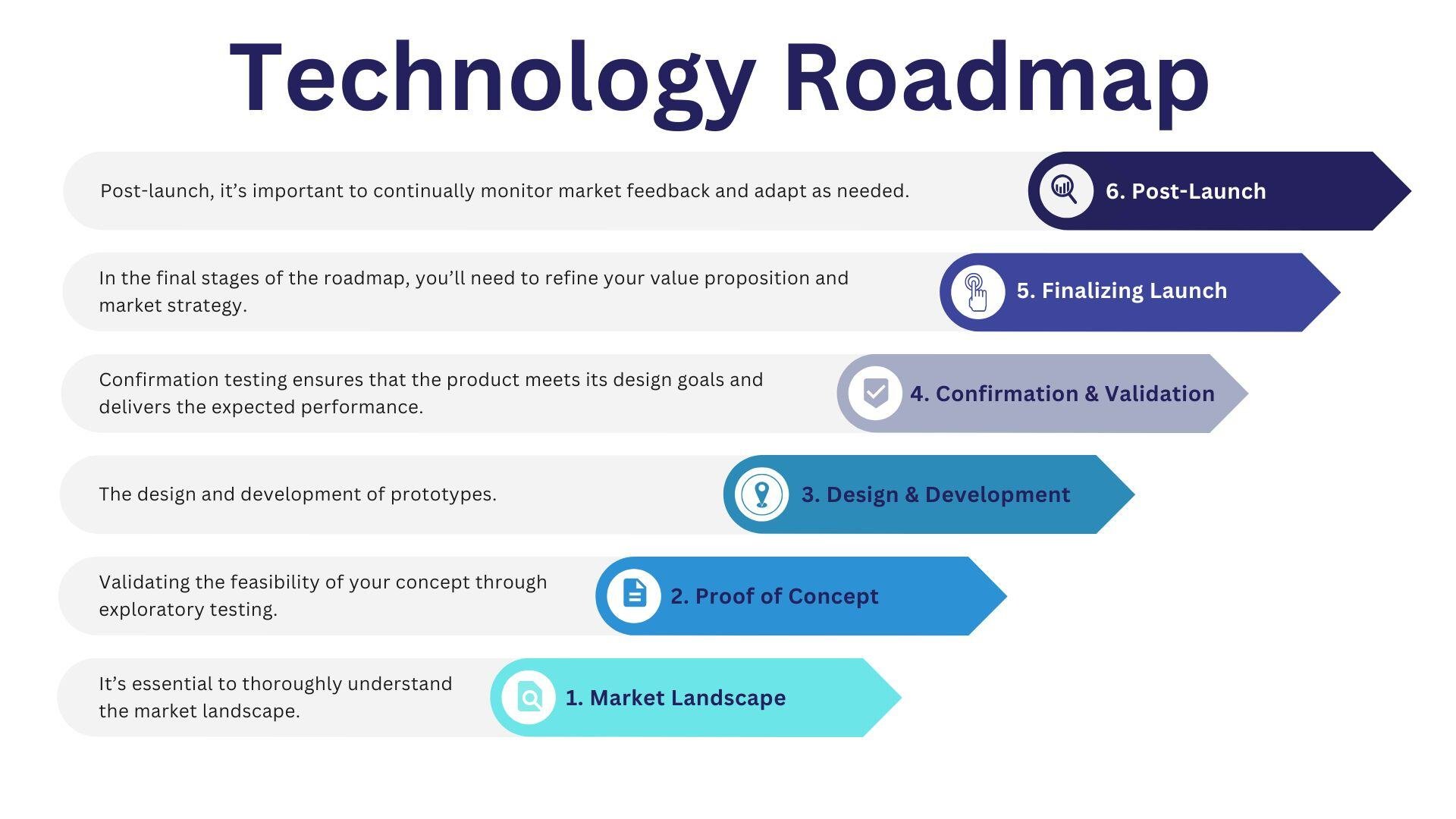 IDR Medical's six step technology roadmap, highlighting the steps in the main article body