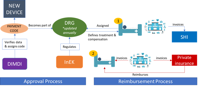 Medical Devices Reimbursement Germany