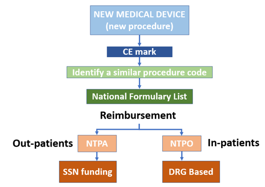 The Reimbursement Environment for Medical Devices in Italy