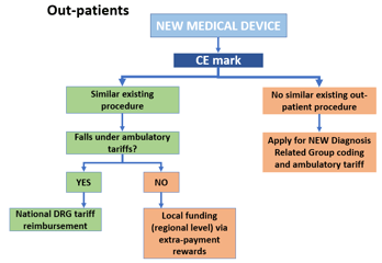 The Reimbursement Environment for Medical Devices in Italy