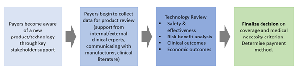 Health Technology Assessment