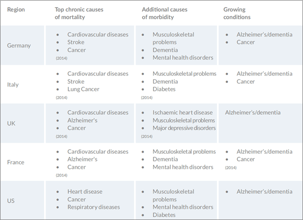 Chronic Health management 