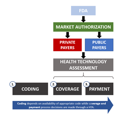 Reimbursement Pathway in the US